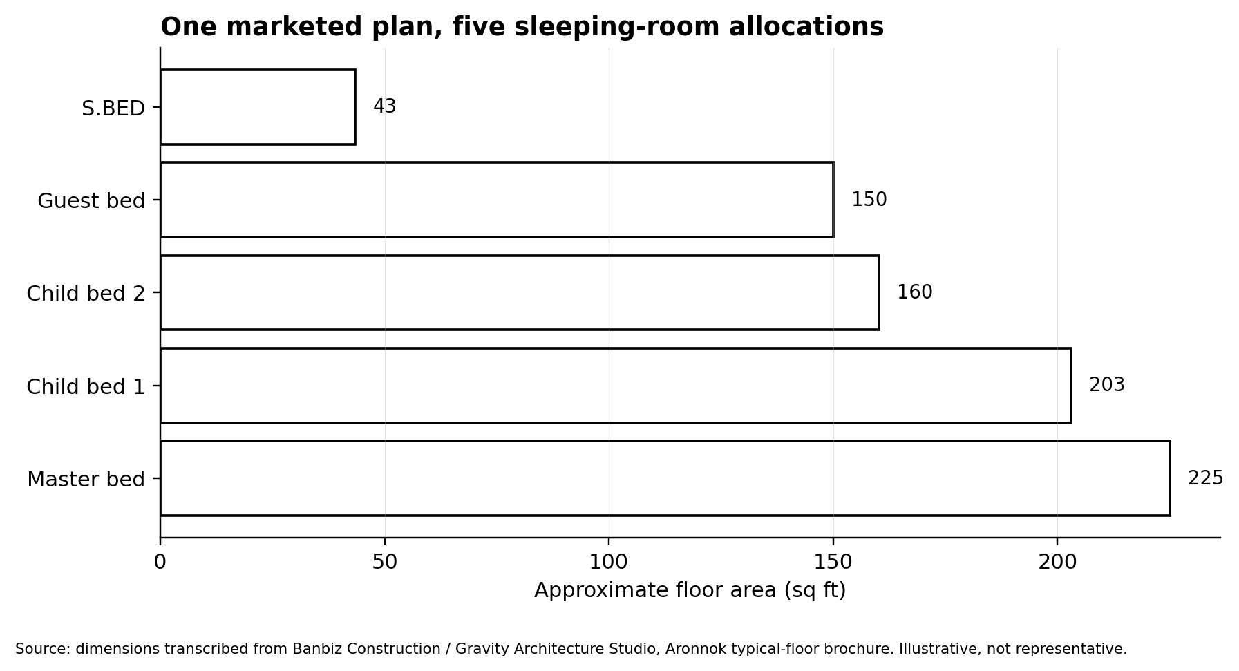 Horizontal bar chart comparing approximate floor areas: S.BED 43 square feet, guest bed 150, child bedrooms 160 and 203, and master bedroom 225.