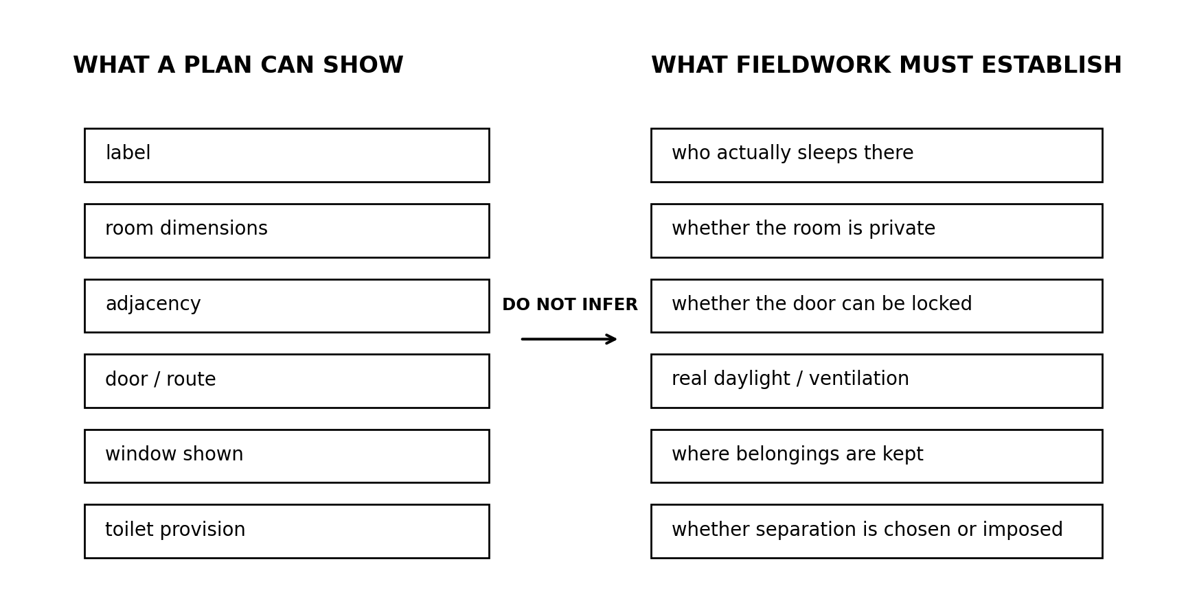 Evidence-boundary diagram separating what a floor plan can show from what fieldwork must establish about occupation, privacy, autonomy, daylight, ventilation, belongings, and separation.