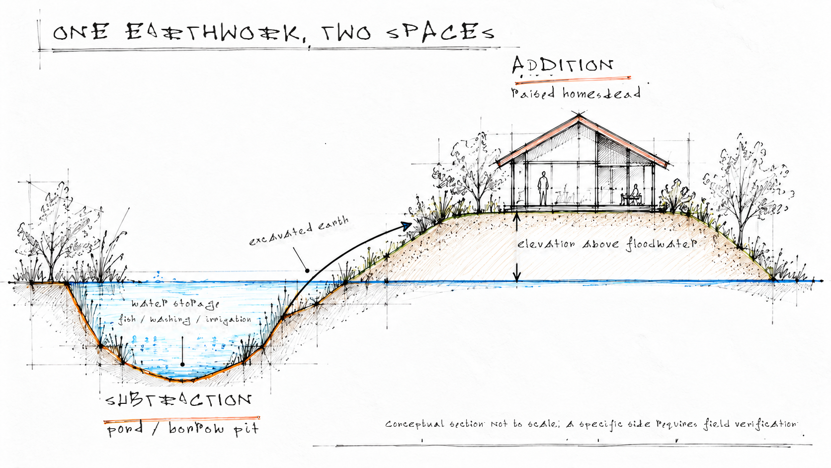 Conceptual cross-section showing excavated pond soil used to raise a rural homestead above floodwater.