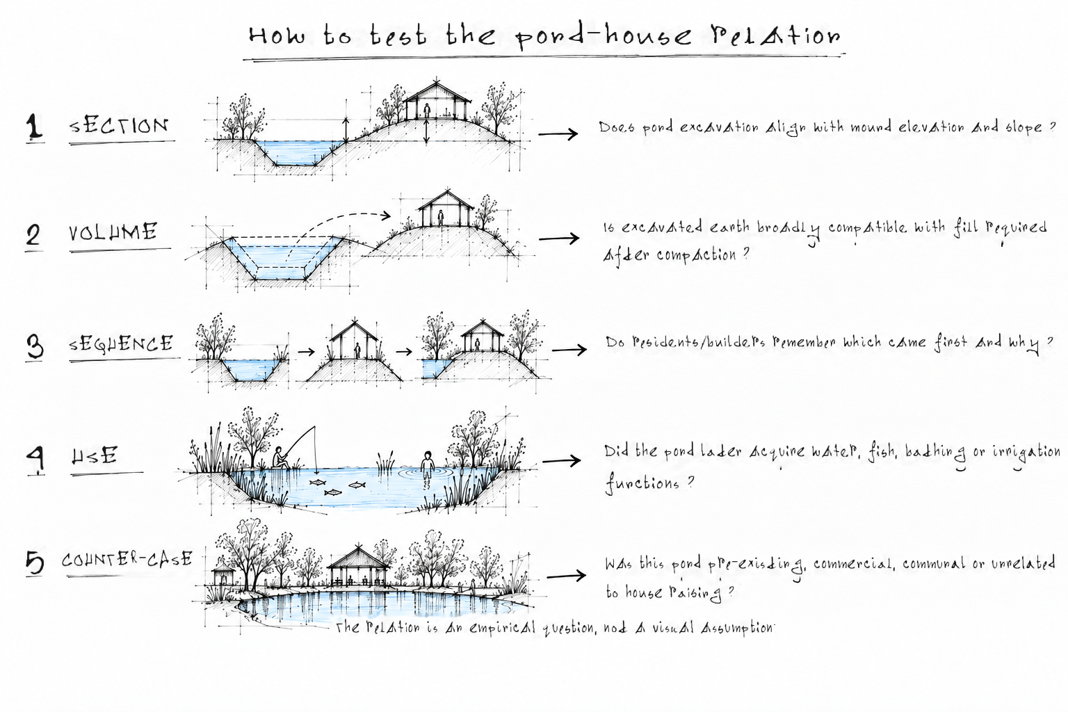 Five-part field verification diagram: section, volume, sequence, use and counter-case for the pond–house relation.